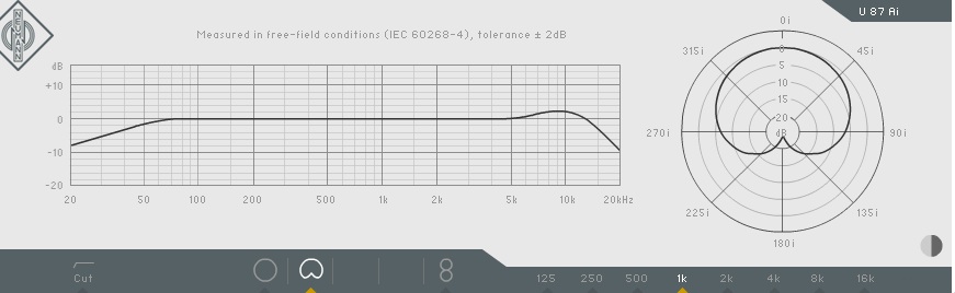 u87ai (new model) cardiod response graph